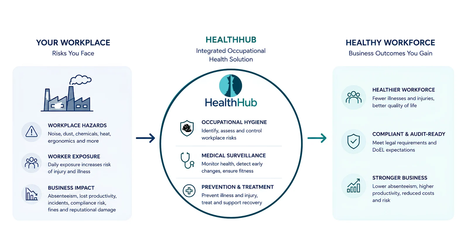 HealthHub integrated occupational health approach